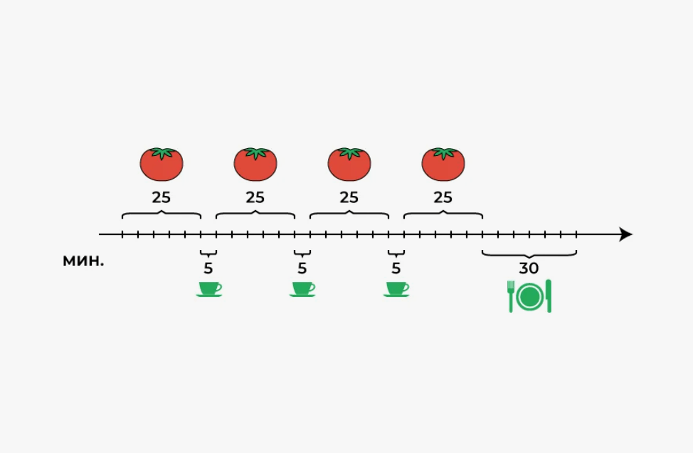 Метод помидора